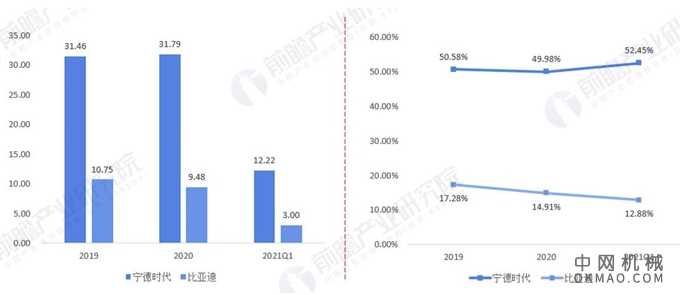 干货！2021年中国动力锂电池龙头企业市场竞争格局分析 宁德时代VS比亚迪下谁为“王”？ 中国机械网,okmao.com
