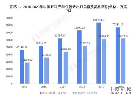 2021年中国眼科光学仪器行业进出口市场现状及区域市场分布情况 贸易逆差逐渐加大 中国机械网,okmao.com