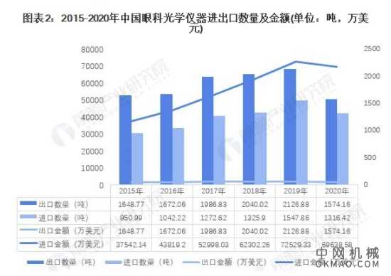 2021年中国眼科光学仪器行业进出口市场现状及区域市场分布情况 贸易逆差逐渐加大 中国机械网,okmao.com