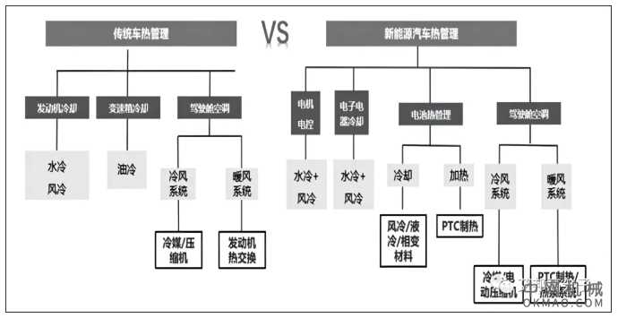 新能源汽车热管理系统的变化和竞争格局 中国机械网,okmao.com