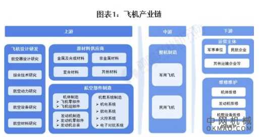 行业深度！一文深度了解2021年中国民用飞机制造行业市场规模、竞争格局及发展前景 中国机械网,okmao.com