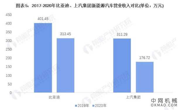 干货！2021年中国新能源汽车行业龙头企业市场竞争格局分析 比亚迪VS上汽集团？ 中国机械网,okmao.com