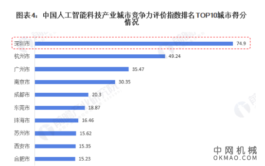 2021年深圳市人工智能行业市场现状及竞争格局分析 城市竞争力居全国首位 中国机械网,okmao.com