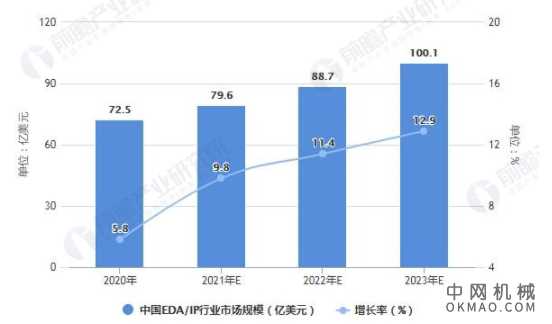 2021年中国EDA/IP行业市场规模及发展前景分析 三年内市场规模有望突破百亿美元 中国机械网,okmao.com