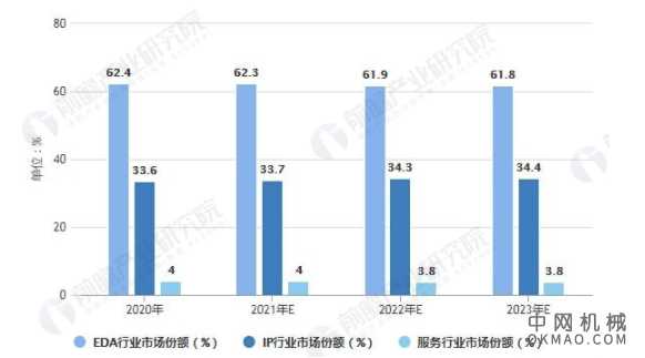 2021年中国EDA/IP行业市场规模及发展前景分析 三年内市场规模有望突破百亿美元 中国机械网,okmao.com