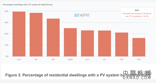 人均太阳能：澳大利亚全球最高，达到810W/人 中国机械网,okmao.com
