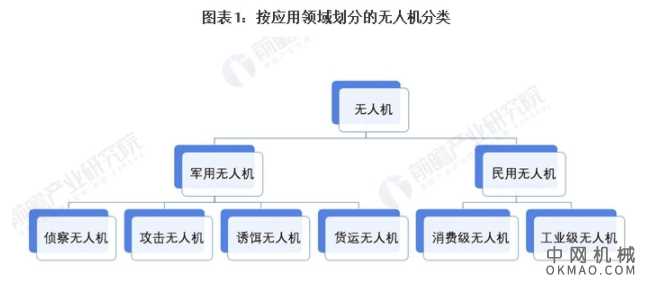 行业深度！一文带你详细了解2021年中国无人机行业市场规模、竞争格局及发展前景 中国机械网,okmao.com