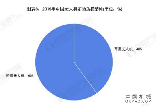 行业深度！一文带你详细了解2021年中国无人机行业市场规模、竞争格局及发展前景 中国机械网,okmao.com