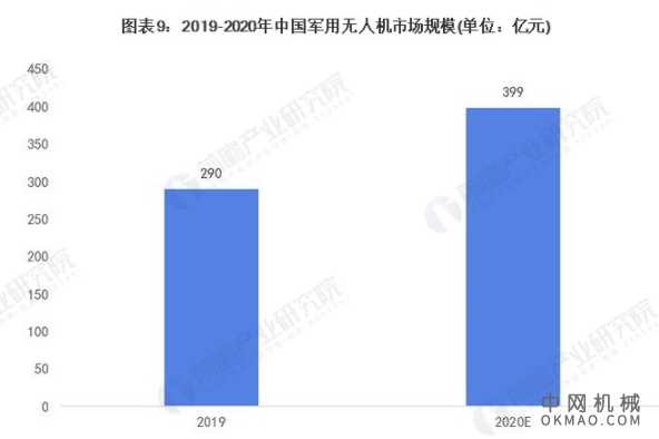 行业深度！一文带你详细了解2021年中国无人机行业市场规模、竞争格局及发展前景 中国机械网,okmao.com