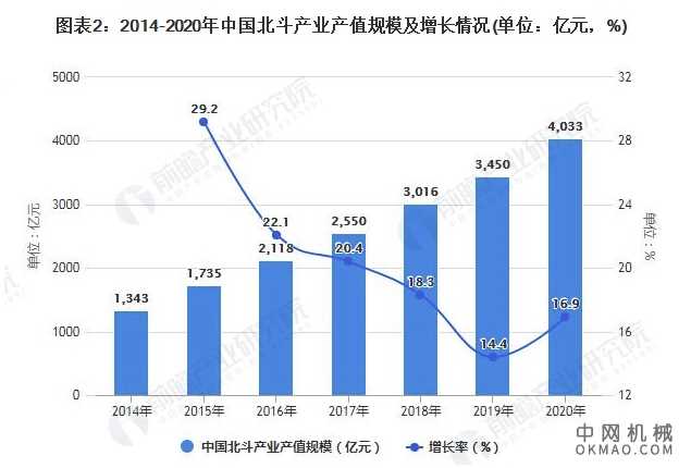 2021年中国北斗产业市场规模、区域格局及发展前景分析 下游运营应成为重要增长点 中国机械网,okmao.com