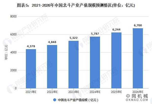 2021年中国北斗产业市场规模、区域格局及发展前景分析 下游运营应成为重要增长点 中国机械网,okmao.com