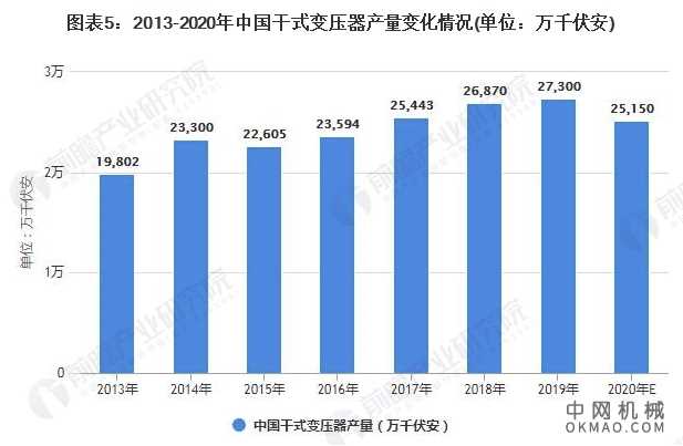 2021年中国干式变压器行业发展现状及市场规模分析 市场增长快速且产量可观 中国机械网,okmao.com