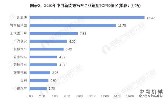 2021年中国新能源汽车市场竞争格局及发展趋势分析 多重因素推动比亚迪抢占市场 中国机械网,okmao.com
