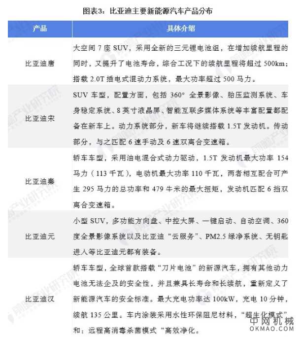 2021年中国新能源汽车市场竞争格局及发展趋势分析 多重因素推动比亚迪抢占市场 中国机械网,okmao.com