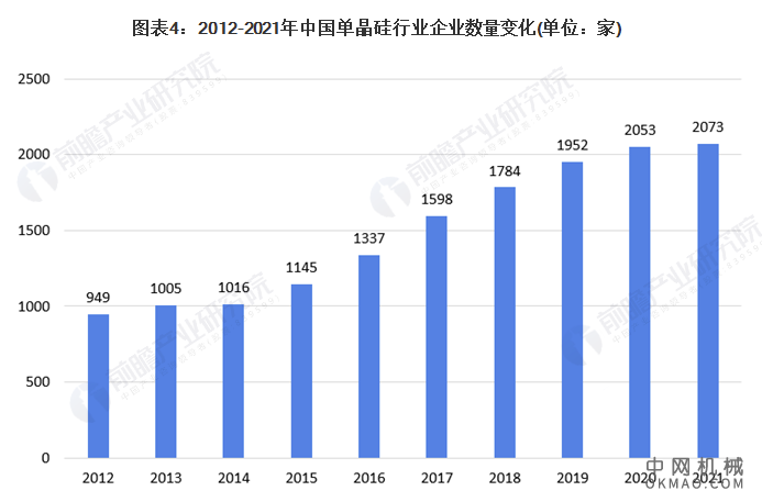 2021年中国单晶硅行业市场规模及竞争格局分析 隆基股份单晶硅产能遥遥领先发展 中国机械网,okmao.com