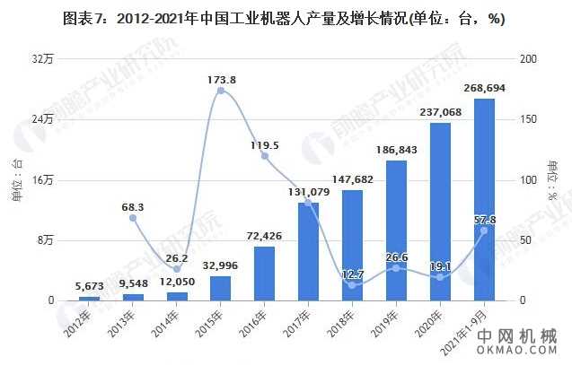 行业深度!一文详细了解2021年中国工业机器人行业市场规模、竞争格局及发展趋势 中国机械网,okmao.com