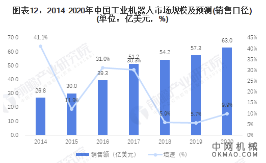行业深度!一文详细了解2021年中国工业机器人行业市场规模、竞争格局及发展趋势 中国机械网,okmao.com