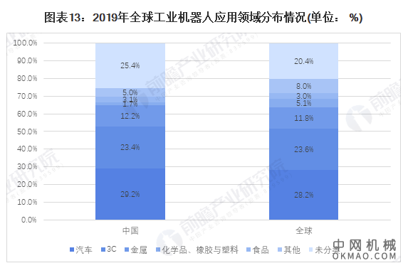 行业深度!一文详细了解2021年中国工业机器人行业市场规模、竞争格局及发展趋势 中国机械网,okmao.com
