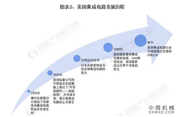 2021年美国集成电路行业市场现状及发展趋势分析 政策+本土需求促进行业发展 中国机械网,okmao.com