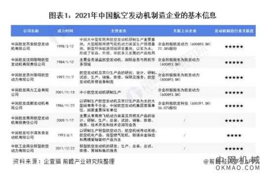 深度！2021年中国航空发动机行业竞争格局及市场份额分析 龙头企业市场集中度较高 中国机械网,okmao.com