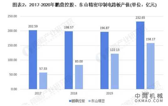 干货！2021年中国印制电路板行业龙头企业市场竞争格局分析 鹏鼎控股为“PCB之王” 中国机械网,okmao.com