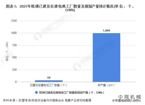 2021年欧洲动力电池市场供需现状及竞争格局分析 新能源汽车市场爆发带来电池需求 中国机械网,okmao.com