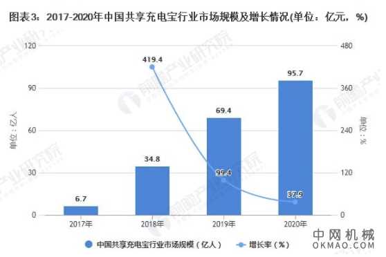 2021年中国共享充电宝行业市场规模及发展前景分析 未来依然具有充电缺口需求 中国机械网,okmao.com
