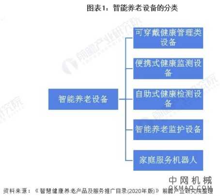 2021年中国智能养老设备市场供需现状及发展趋势分析 产品将简单化、高端化发展 中国机械网,okmao.com