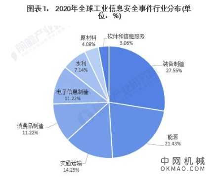 2021年全球工业信息安全行业市场规模现状及发展趋势分析 未来风险问题仍将持续 中国机械网,okmao.com