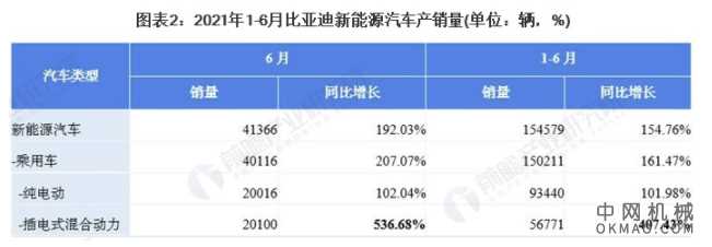 2021年比亚迪新能源汽车行业市场现状及发展趋势分析 比亚迪市场份额有望继续提升 中国机械网,okmao.com
