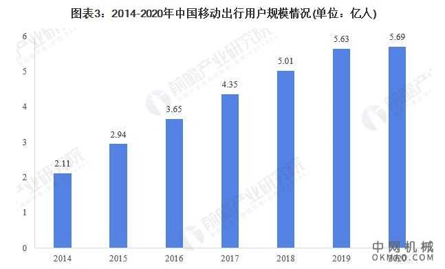行业深度！一文带你了解2021年中国移动出行行业市场规模、竞争格局及发展趋势 中国机械网,okmao.com