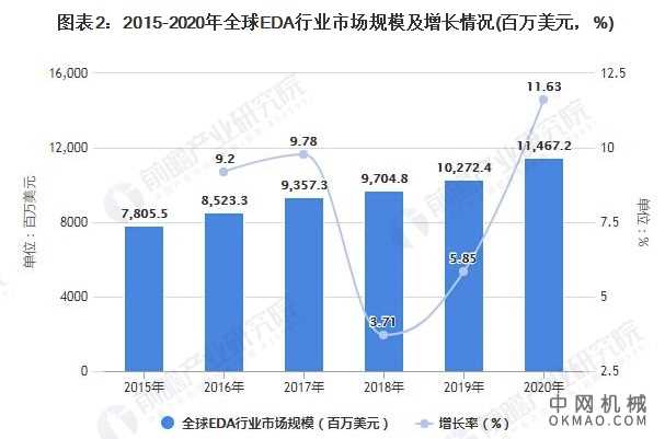 2021年全球EDA行业市场规模、细分市场及竞争格局分析 全球EDA产品由三巨头供应 中国机械网,okmao.com