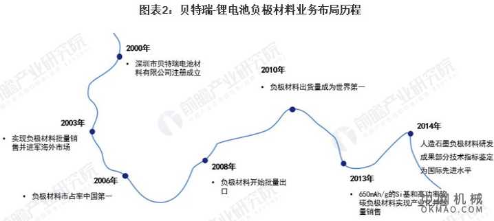 干货！2021年中国锂电池负极材料市场竞争格局——贝特瑞：新增产能将达26万吨 中国机械网,okmao.com