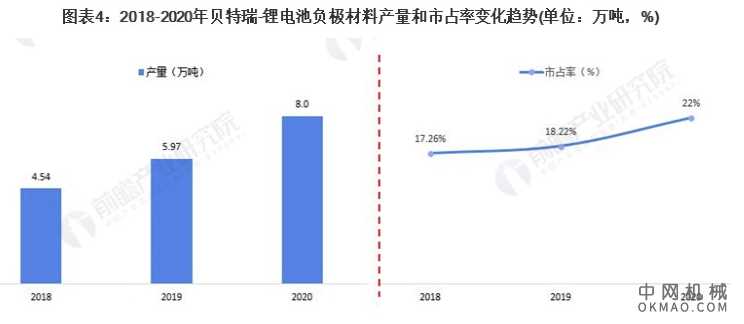 干货！2021年中国锂电池负极材料市场竞争格局——贝特瑞：新增产能将达26万吨 中国机械网,okmao.com