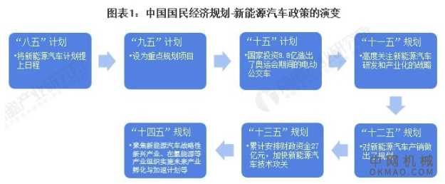 一文带你深度了解2021年中国及各省市新能源汽车行业政策汇总、解读及发展目标 中国机械网,okmao.com