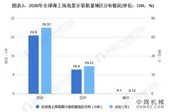 2021年全球海上风电行业市场现状及区域竞争格局分析 欧洲占据七成的市场份额 中国机械网,okmao.com