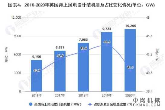 2021年全球海上风电行业市场现状及区域竞争格局分析 欧洲占据七成的市场份额 中国机械网,okmao.com