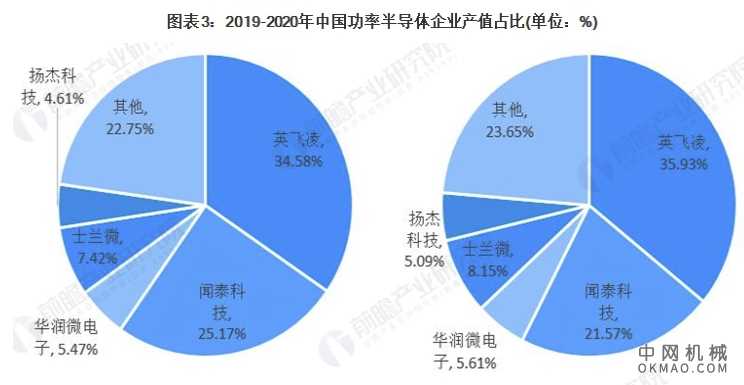 2021年中国功率器件行业竞争格局及市场份额分析 高端产品竞争力仍需提升 中国机械网,okmao.com