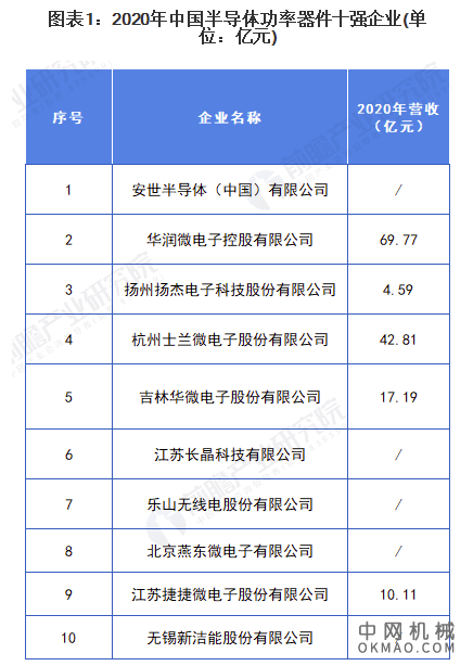 2021年中国功率器件行业竞争格局及市场份额分析 高端产品竞争力仍需提升 中国机械网,okmao.com