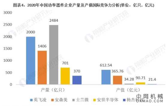 2021年中国功率器件行业竞争格局及市场份额分析 高端产品竞争力仍需提升 中国机械网,okmao.com