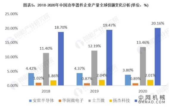 2021年中国功率器件行业竞争格局及市场份额分析 高端产品竞争力仍需提升 中国机械网,okmao.com