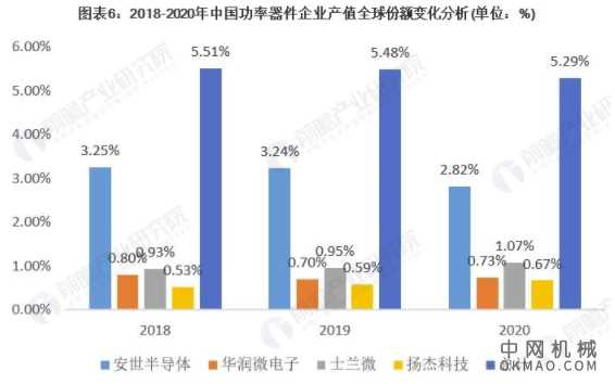 2021年中国功率器件行业竞争格局及市场份额分析 高端产品竞争力仍需提升 中国机械网,okmao.com