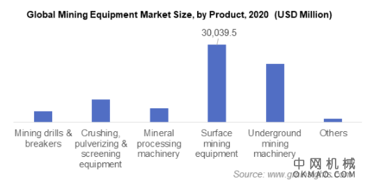 到 2027 年，采矿设备市场规模将超过 900 亿美元 中国机械网,okmao.com