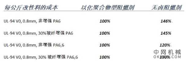 ​以化用于新能源汽车的可持续型阻燃剂 中国机械网,okmao.com