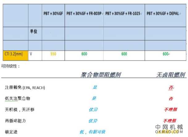 ​以化用于新能源汽车的可持续型阻燃剂 中国机械网,okmao.com