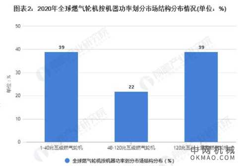 2021年全球燃气轮机行业市场规模及区域格局分析 亚太地区占据全球半壁江山 中国机械网,okmao.com