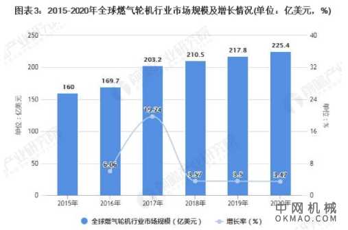2021年全球燃气轮机行业市场规模及区域格局分析 亚太地区占据全球半壁江山 中国机械网,okmao.com