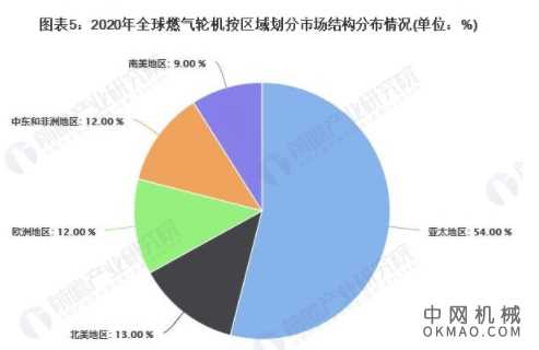 2021年全球燃气轮机行业市场规模及区域格局分析 亚太地区占据全球半壁江山 中国机械网,okmao.com