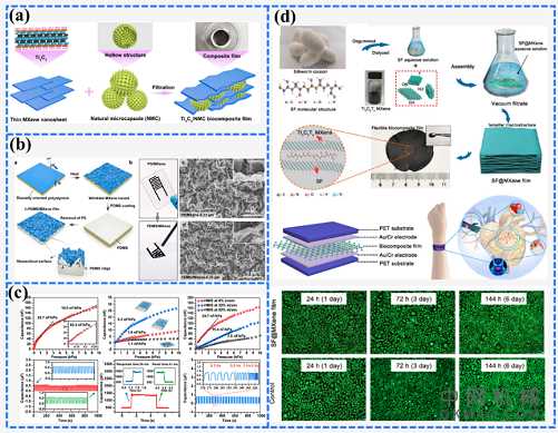 华南理工大学王小英教授ACS Nano综述：MXene基柔性压力传感器的研究进展 中国机械网,okmao.com