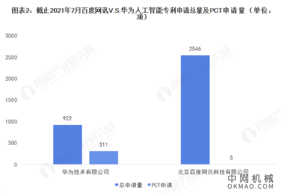 独家！2021年中国人工智能技术龙头企业市场竞争格局分析 百度网讯VS华为 中国机械网,okmao.com